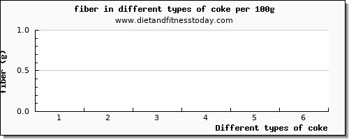 coke fiber per 100g