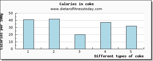 coke manganese per 100g