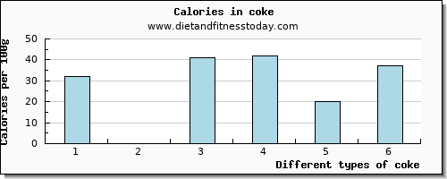 coke niacin per 100g