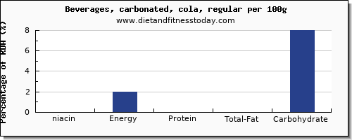 niacin and nutrition facts in coke per 100g