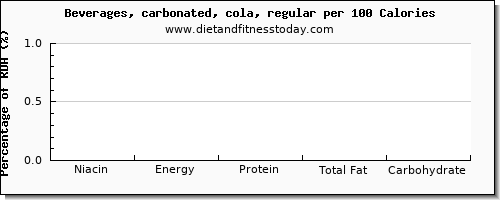 niacin and nutrition facts in coke per 100 calories