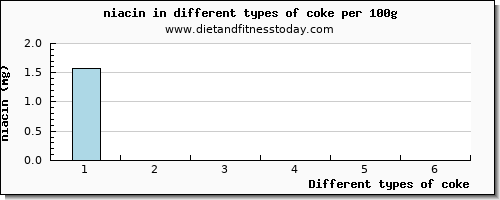 coke niacin per 100g