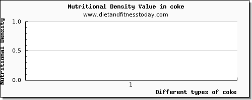 coke protein per 100g