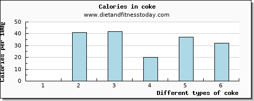 coke saturated fat per 100g