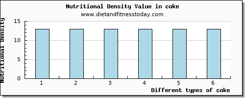 coke saturated fat per 100g