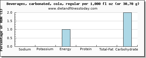 sodium and nutritional content in coke