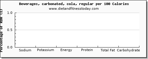 sodium and nutrition facts in coke per 100 calories