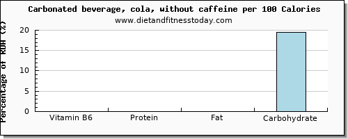 vitamin b6 and nutrition facts in coke per 100 calories