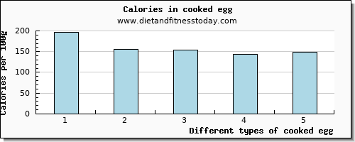 cooked egg fiber per 100g