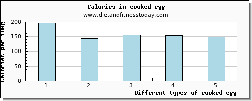 cooked egg phosphorus per 100g