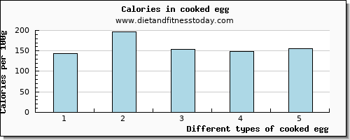 cooked egg sodium per 100g