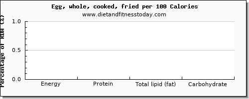 vitamin d and nutrition facts in cooked egg per 100 calories