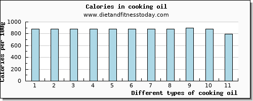 cooking oil fiber per 100g