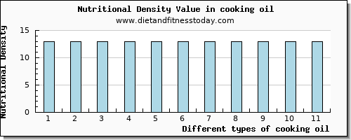 cooking oil fiber per 100g