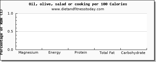 magnesium and nutrition facts in cooking oil per 100 calories