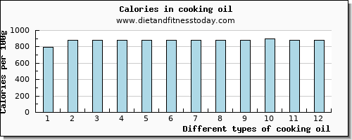 cooking oil protein per 100g