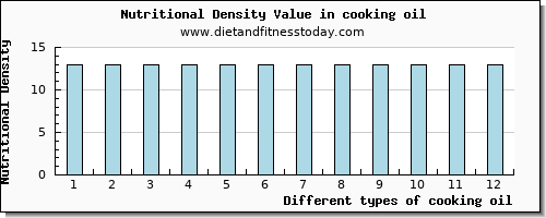 cooking oil protein per 100g