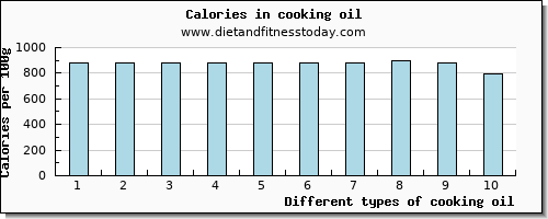 cooking oil vitamin d per 100g