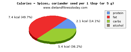 fiber, calories and nutritional content in coriander