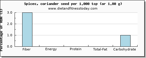 fiber and nutritional content in coriander