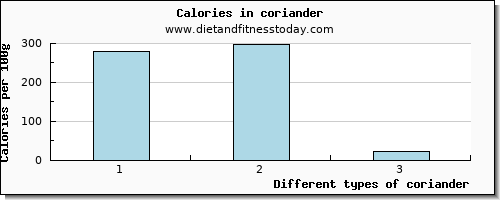 coriander magnesium per 100g