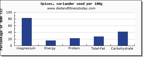 magnesium and nutrition facts in coriander per 100g