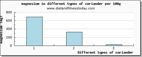 coriander magnesium per 100g