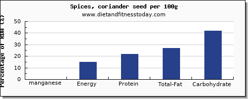 manganese and nutrition facts in coriander per 100g