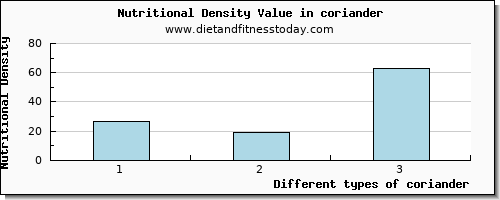 coriander manganese per 100g