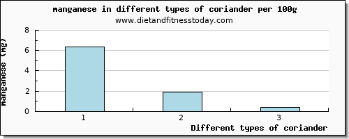 coriander manganese per 100g