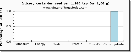 potassium and nutritional content in coriander