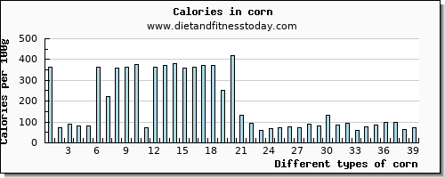 corn caffeine per 100g