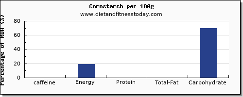 caffeine and nutrition facts in corn per 100g