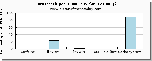 caffeine and nutritional content in corn