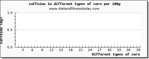 corn caffeine per 100g