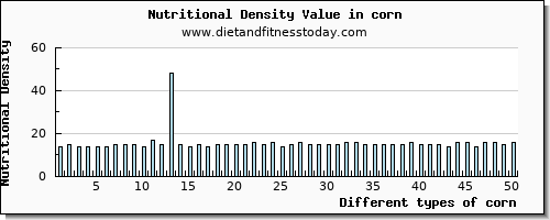 corn calcium per 100g