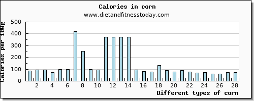 corn glucose per 100g