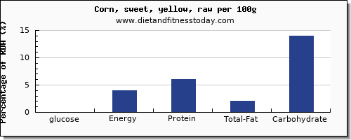 glucose and nutrition facts in corn per 100g