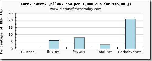 glucose and nutritional content in corn