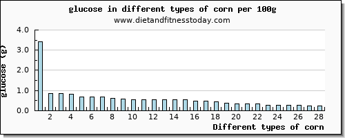 corn glucose per 100g