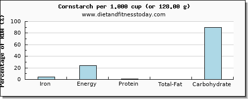 iron and nutritional content in corn