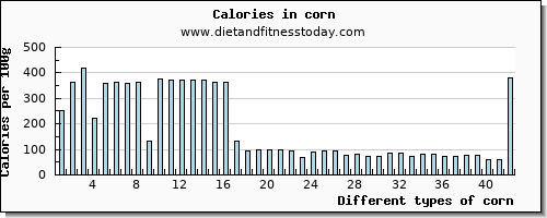 corn vitamin e per 100g