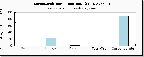 water and nutritional content in corn