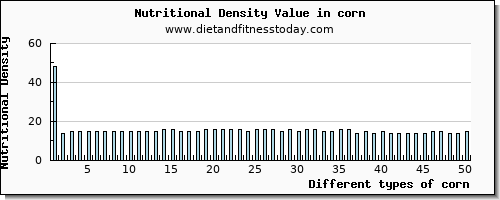 corn water per 100g