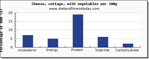 Cholesterol In Cottage Cheese Per 100g Diet And Fitness Today