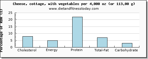 Cholesterol In Cottage Cheese Per 100g Diet And Fitness Today