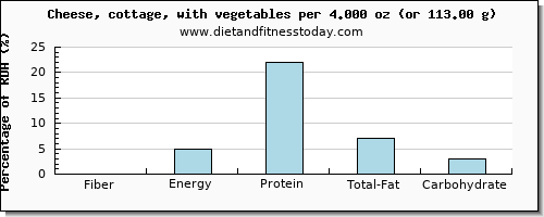 Fiber In Cottage Cheese Per 100g Diet And Fitness Today