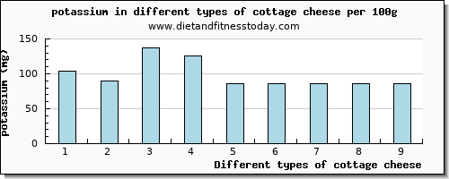 Potassium In Cottage Cheese Per 100g Diet And Fitness Today