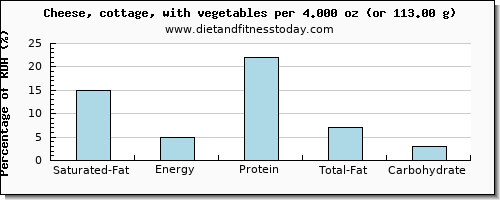 Saturated Fat In Cottage Cheese Per 100g Diet And Fitness Today