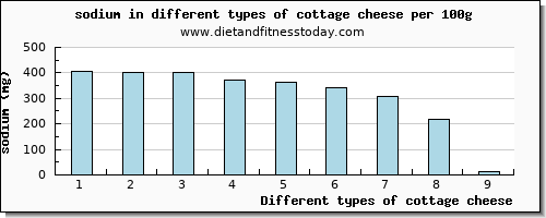 Sodium In Cottage Cheese Per 100g Diet And Fitness Today